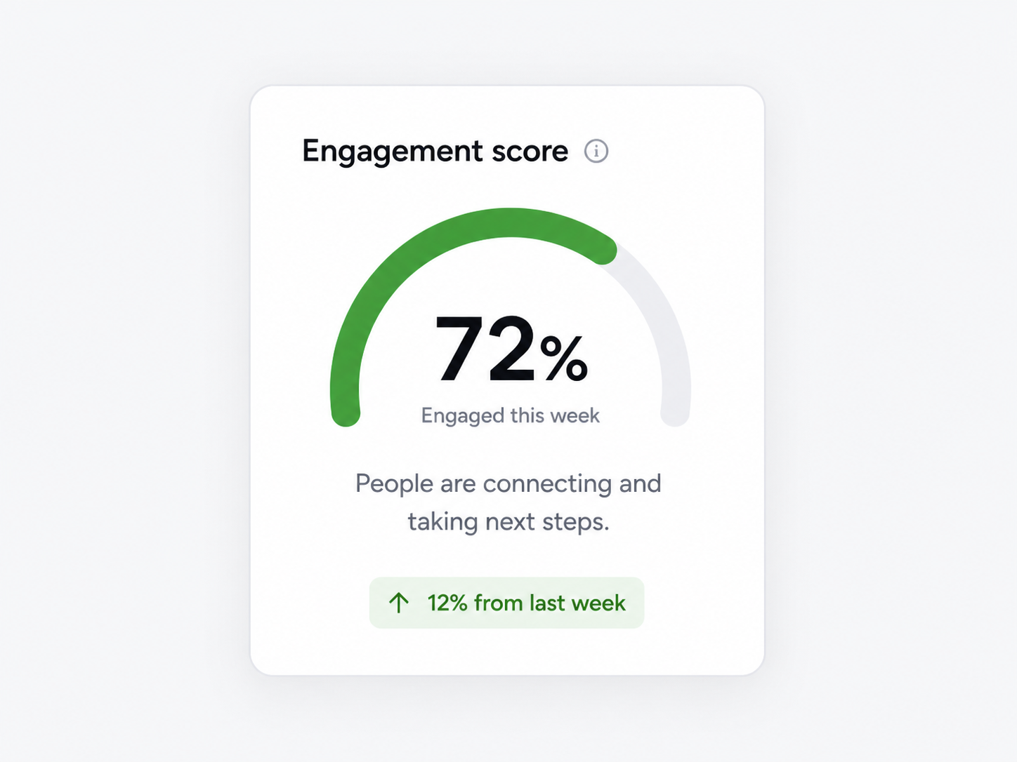 MemberTap engagement score card